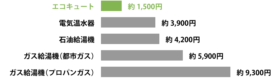 電気温水器の電気代が気になる方へ